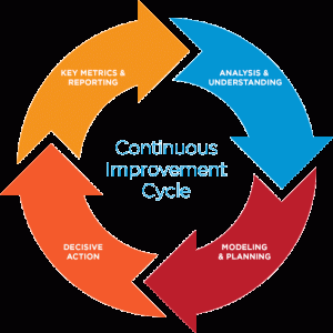 Implement-Continuous-Improvement-Cycle | ClearFlow