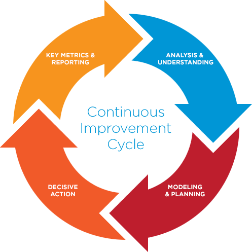 Implement-Continuous-Improvement-Cycle | ClearFlow